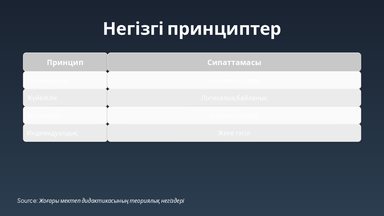 Slide 6 - Негізгі принциптер