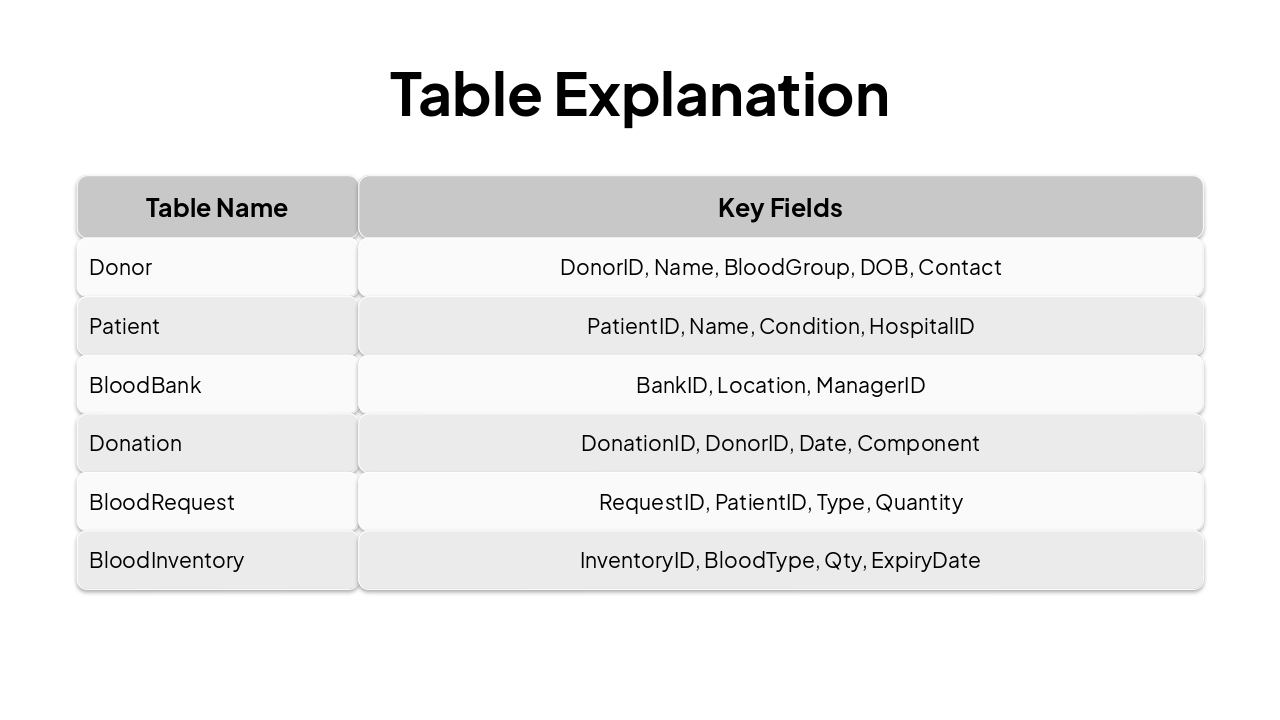 Slide 8 - Table Explanation