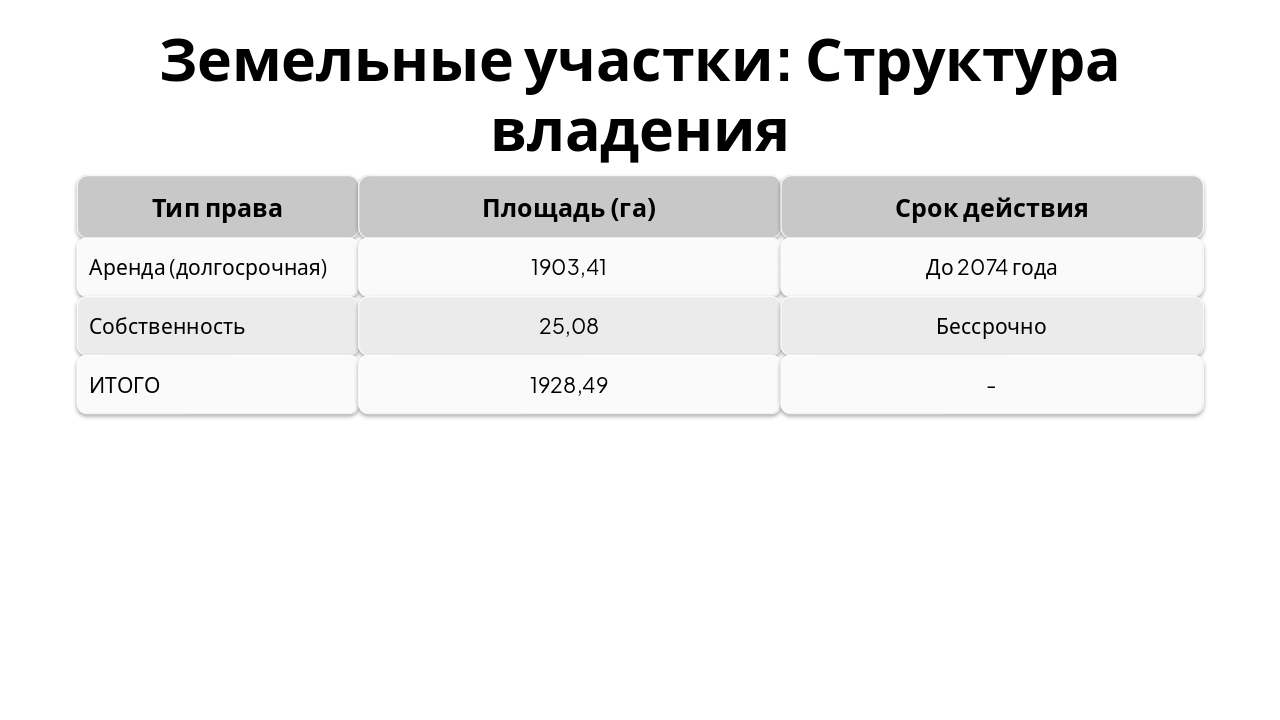 Slide 4 - Земельные участки: Структура владения