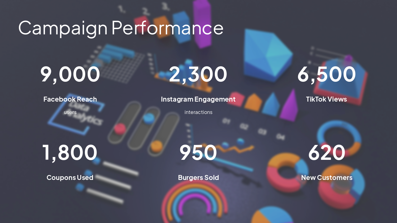 Slide 7 - Campaign Performance
