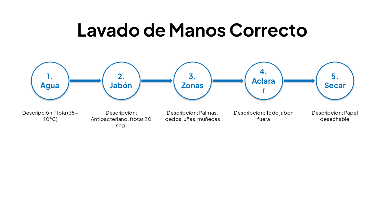 Slide 30 - Lavado de Manos Correcto