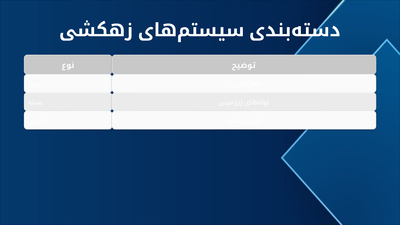 Slide 5 - دستهبندی سیستمهای زهکشی