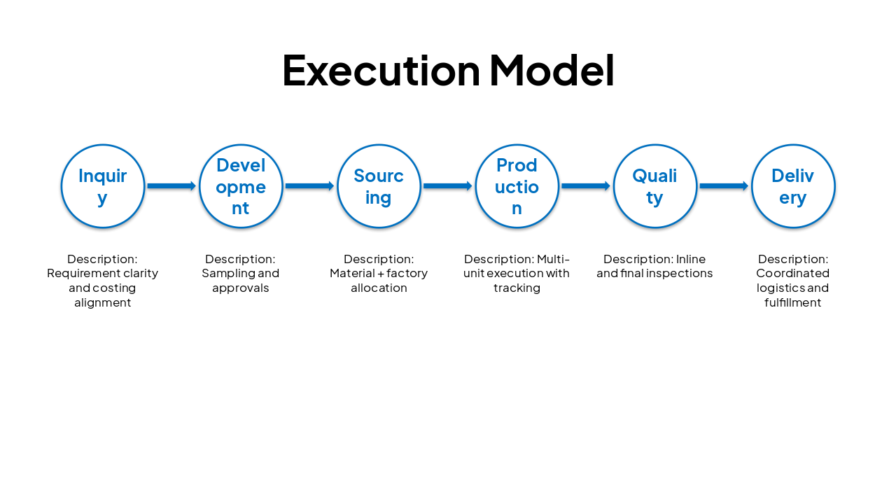 Slide 6 - Execution Model