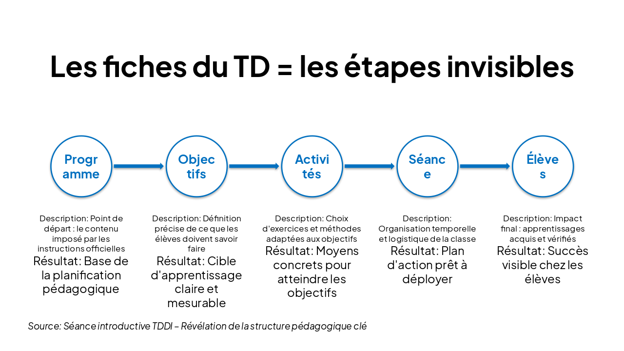 Slide 5 - Les fiches du TD = les étapes invisibles