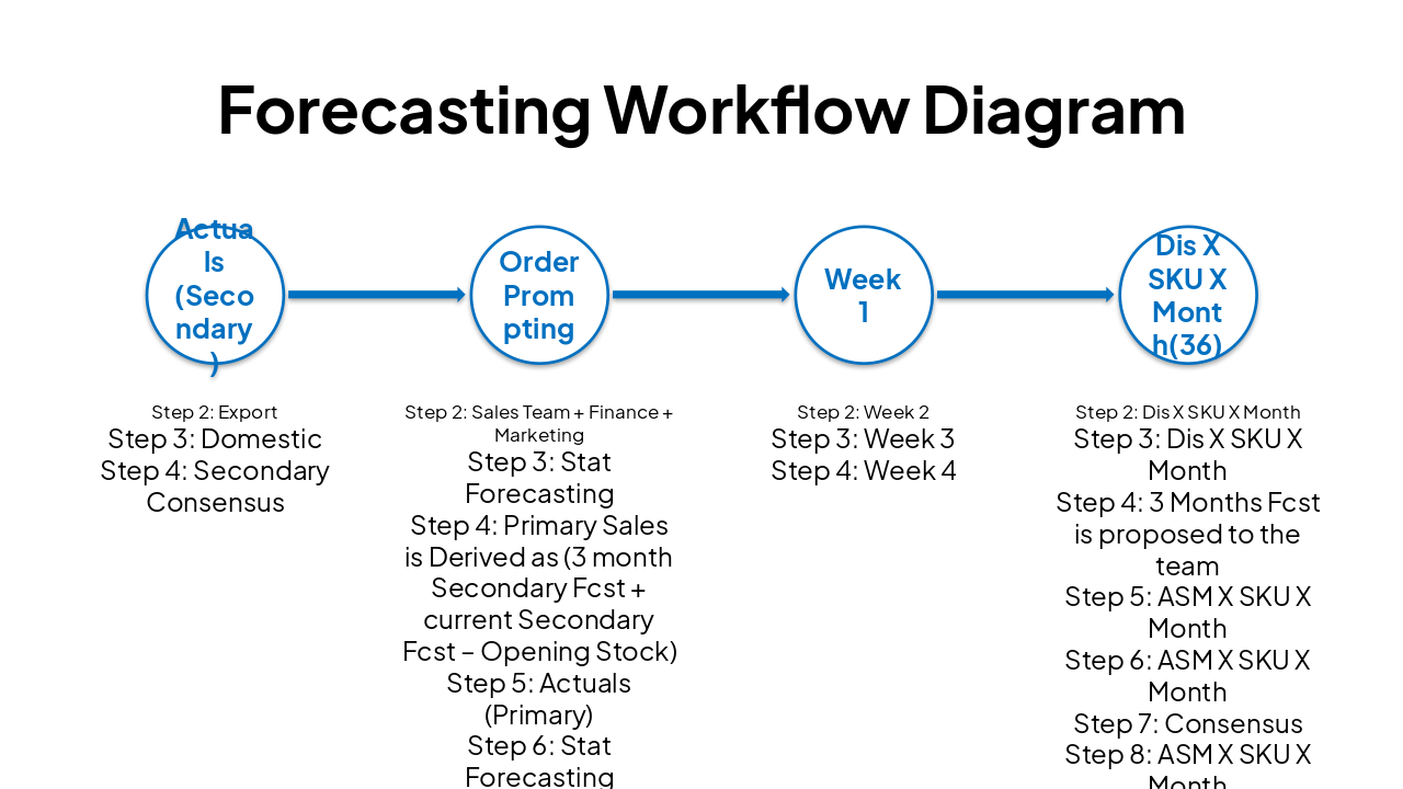 Comprehensive Forecasting Workflow