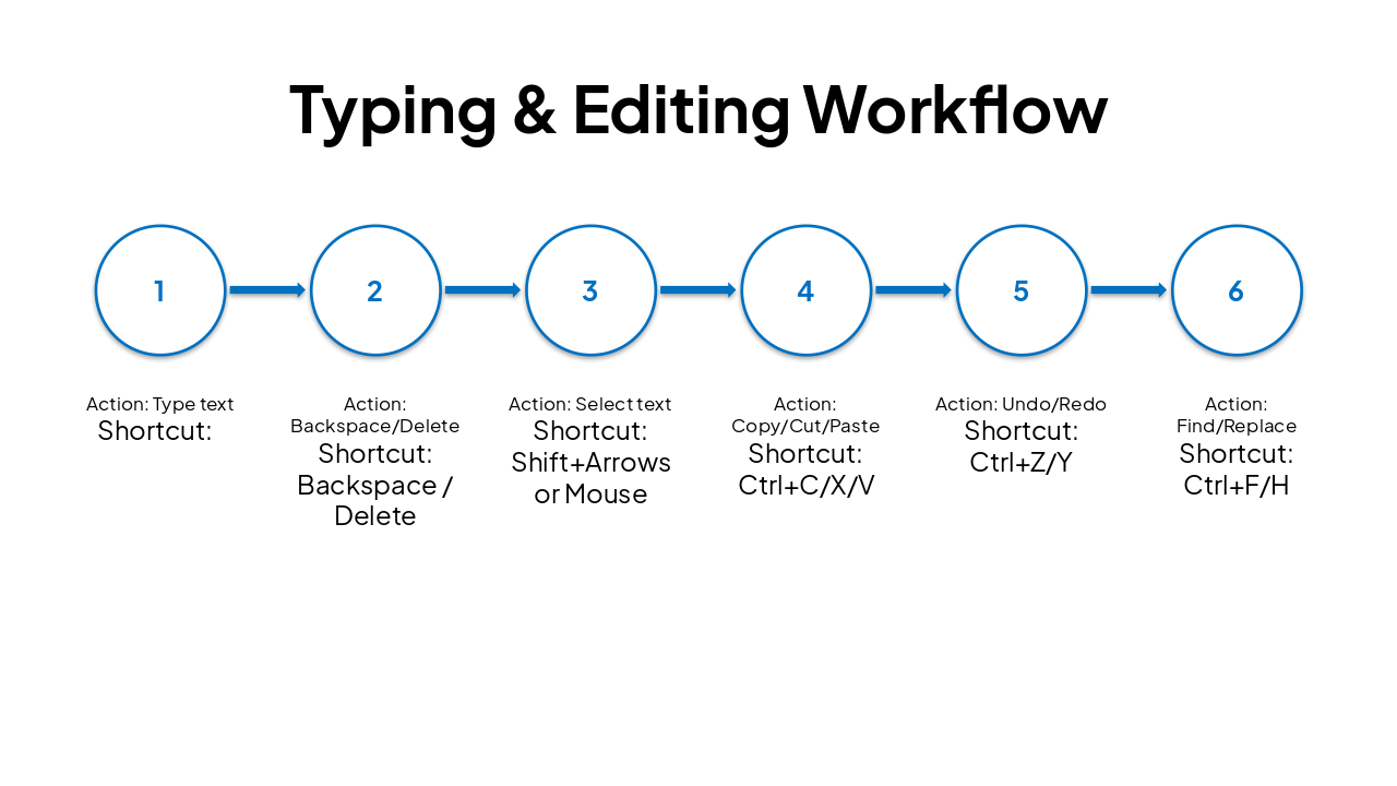 Slide 10 - Typing & Editing Workflow