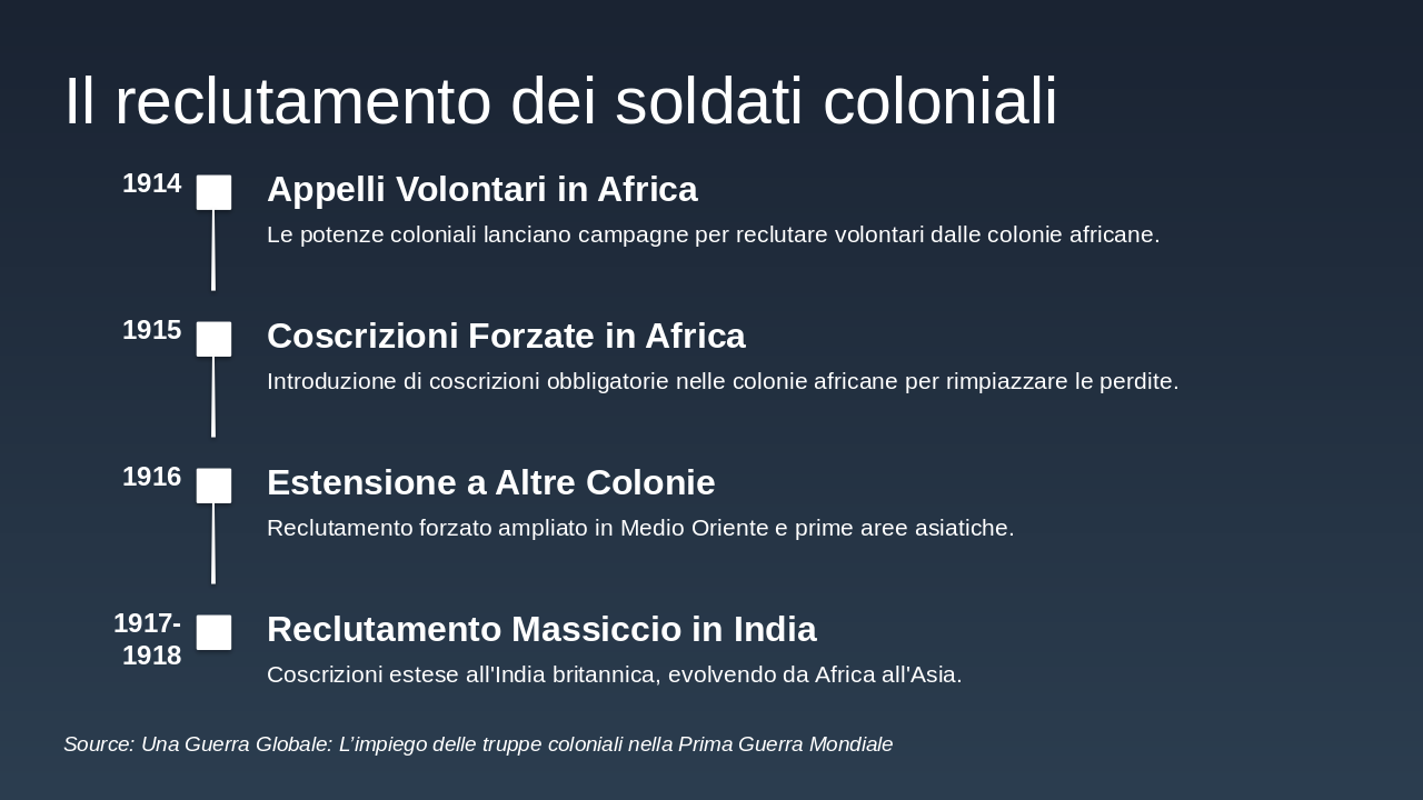 Slide 6 - Il reclutamento dei soldati coloniali