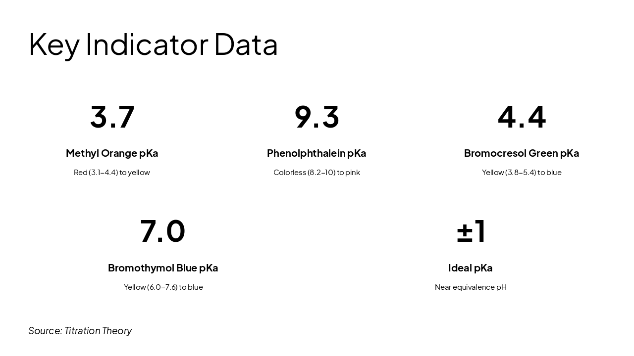 Slide 9 - Key Indicator Data
