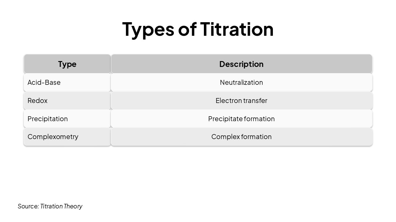 Slide 6 - Types of Titration