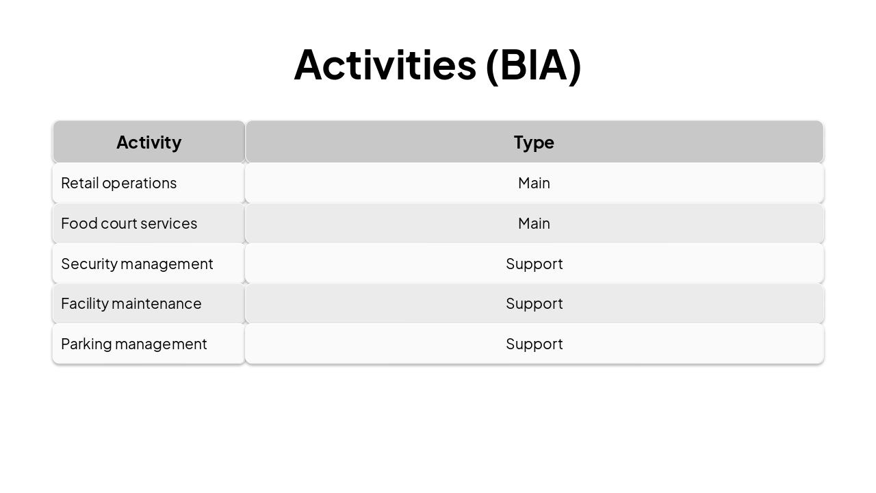 Slide 3 - Activities (BIA)