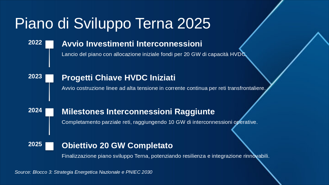 Slide 16 - Piano di Sviluppo Terna 2025