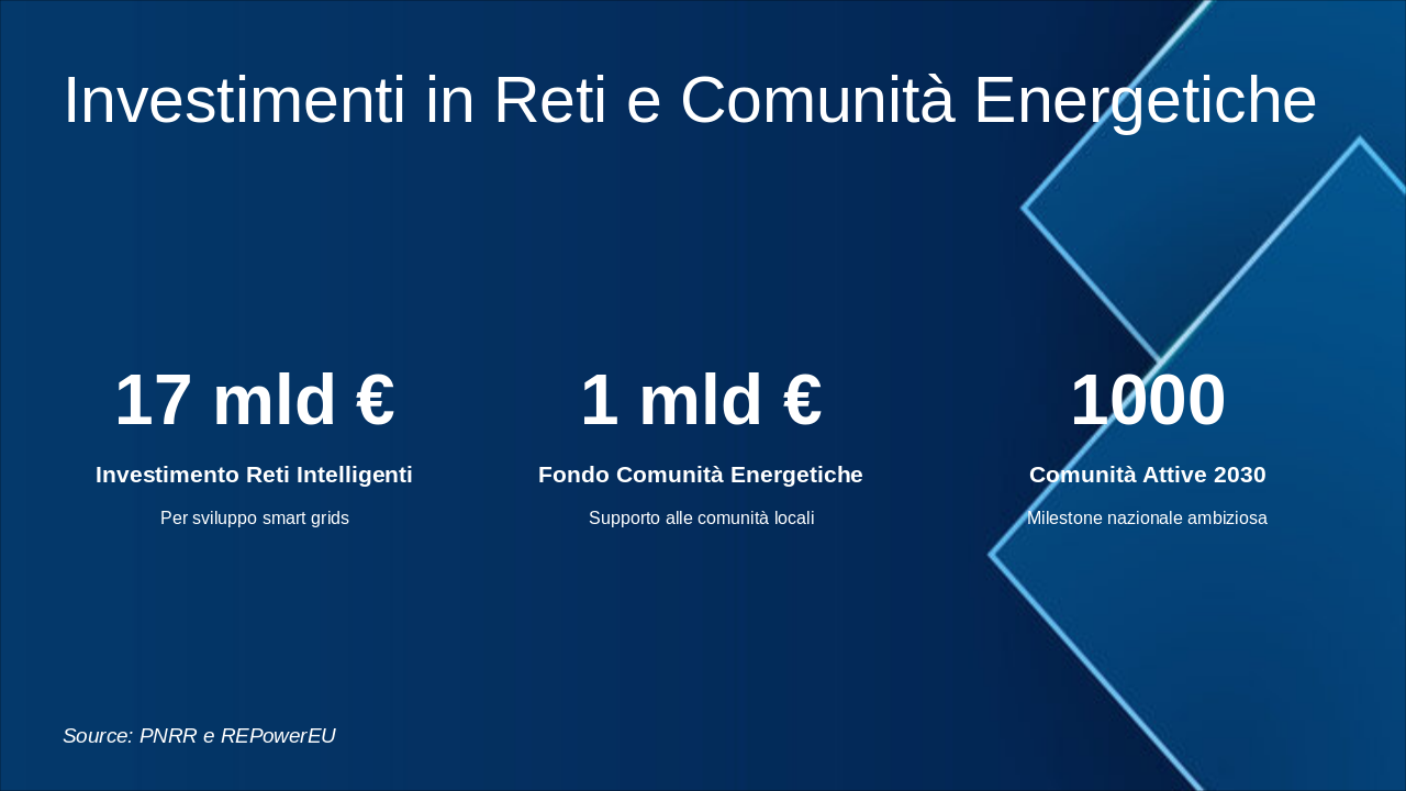 Slide 12 - Investimenti in Reti e Comunità Energetiche