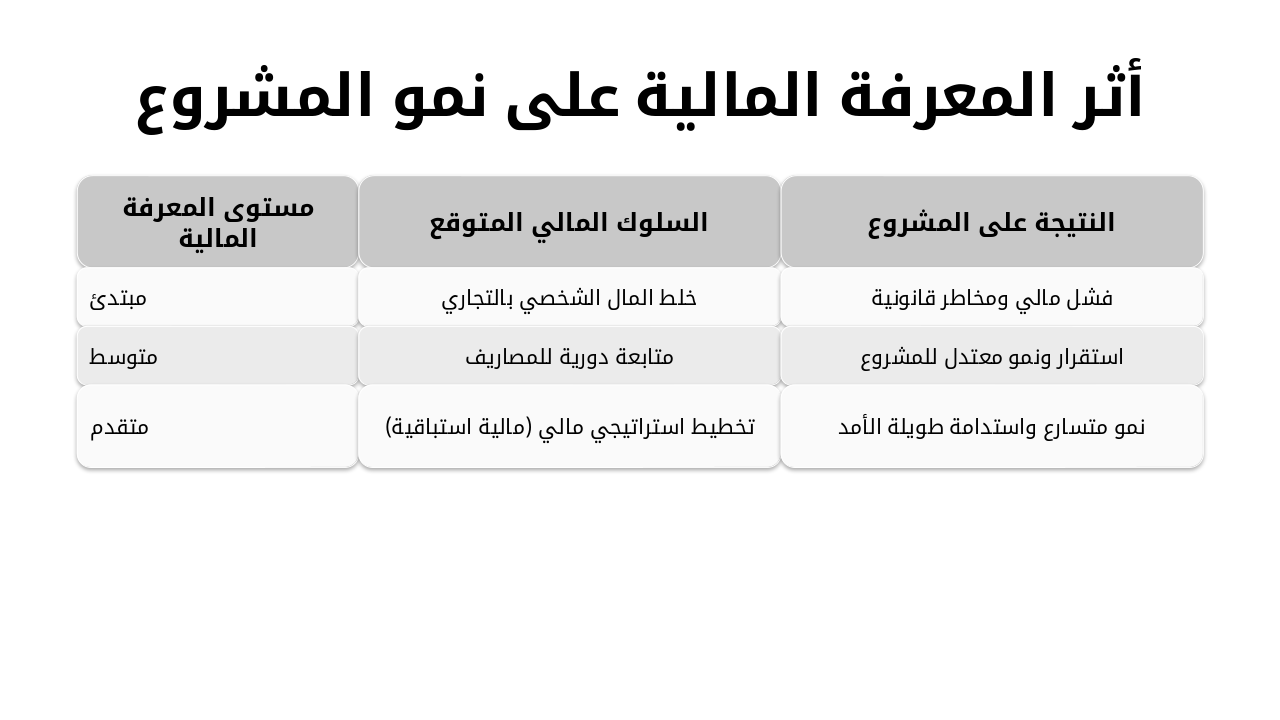 Slide 16 - أثر المعرفة المالية على نمو المشروع