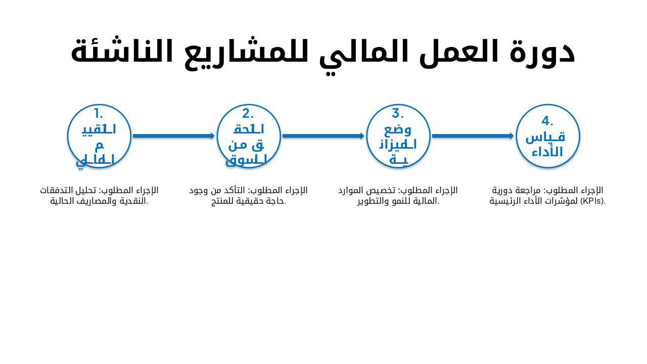 Slide 13 - دورة العمل المالي للمشاريع الناشئة