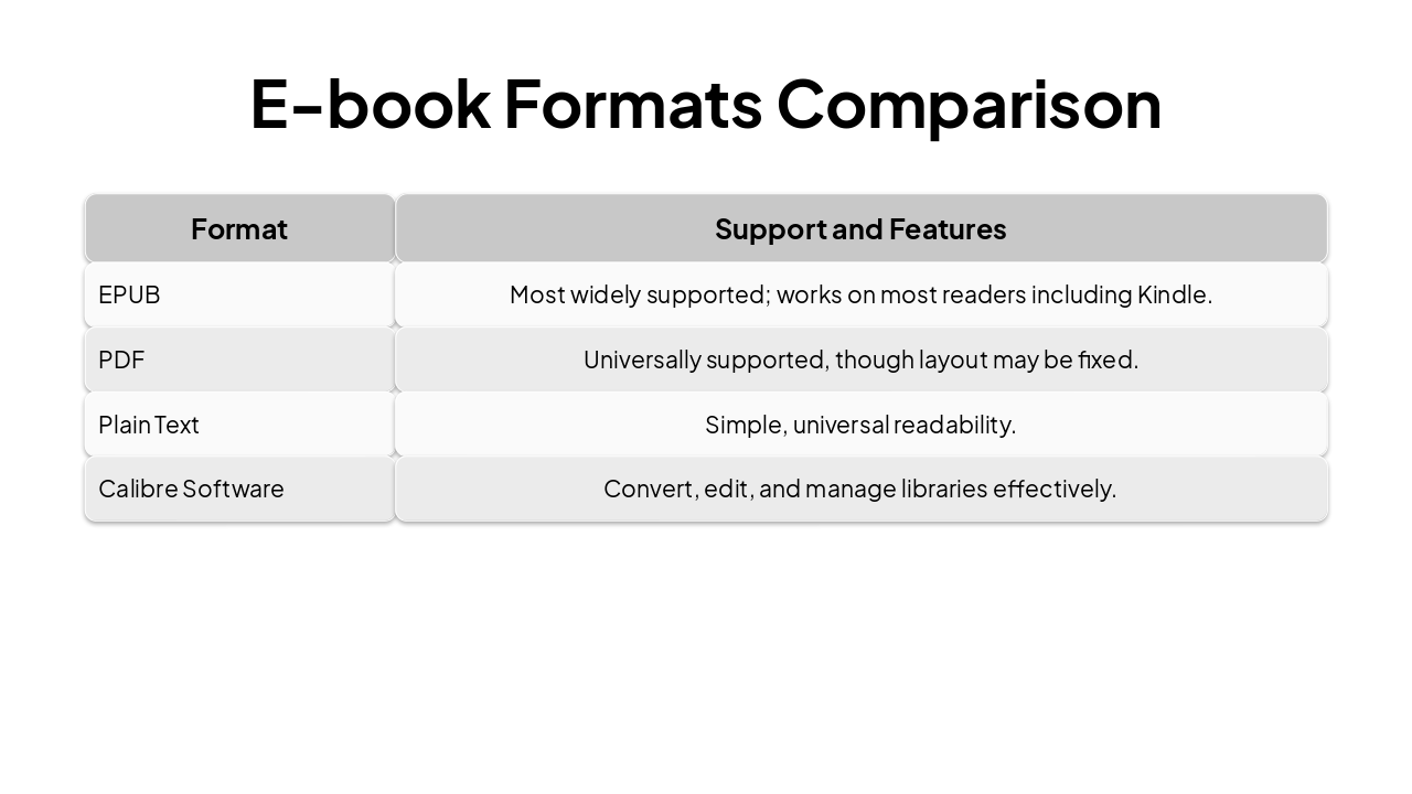 Slide 7 - E-book Formats Comparison