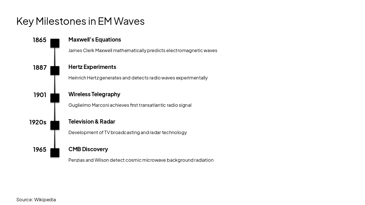 Slide 9 - Key Milestones in EM Waves