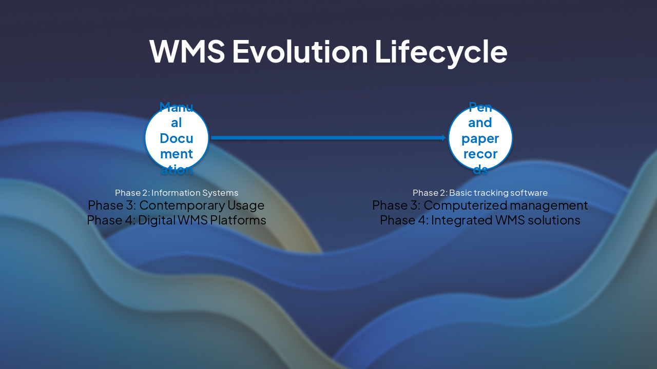 Slide 4 - WMS Evolution Lifecycle
