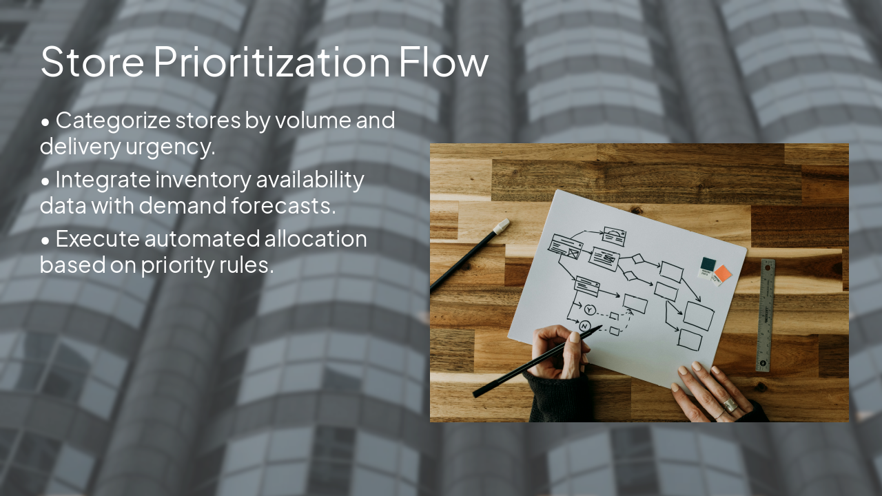 Slide 9 - Store Prioritization Flow