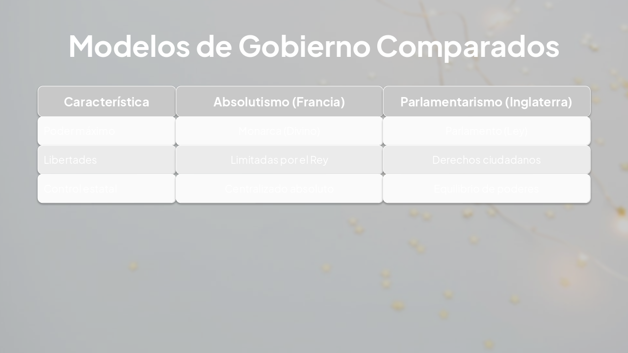 Slide 7 - Modelos de Gobierno Comparados