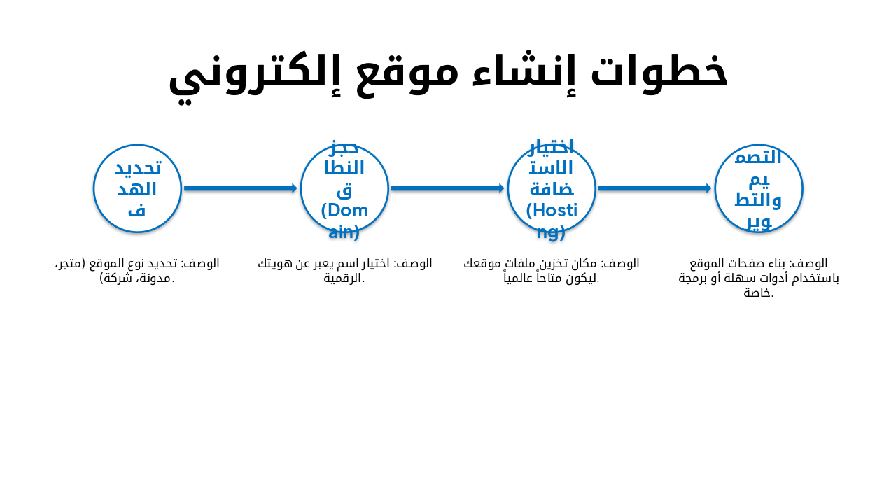 Slide 4 - خطوات إنشاء موقع إلكتروني