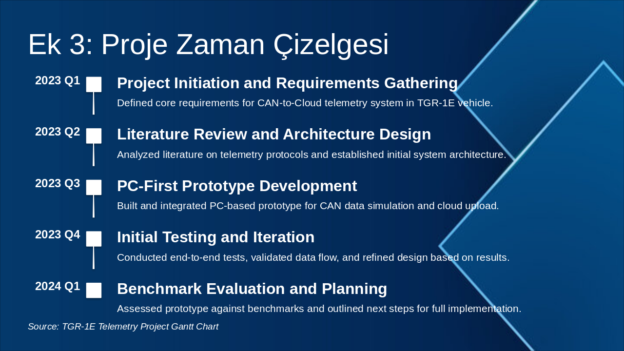 Slide 14 - Ek 3: Proje Zaman Çizelgesi