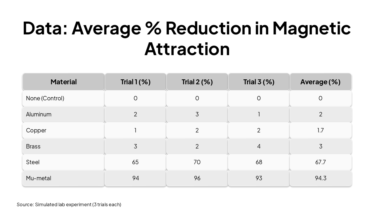 Slide 6 - Data: Average % Reduction in Magnetic Attraction