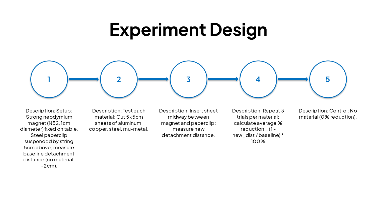 Slide 4 - Experiment Design