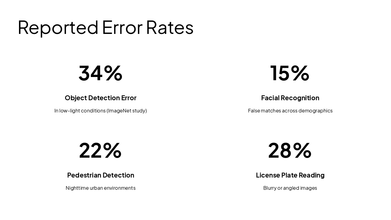 Slide 7 - Reported Error Rates