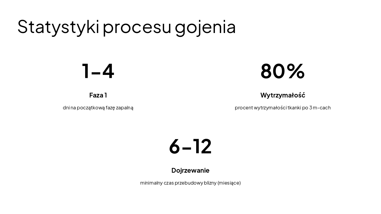 Slide 8 - Statystyki procesu gojenia