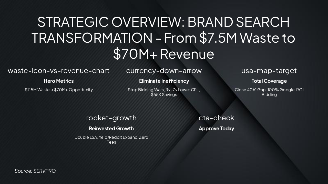 Brand Search: $7.5M Waste to $70M+ Growth