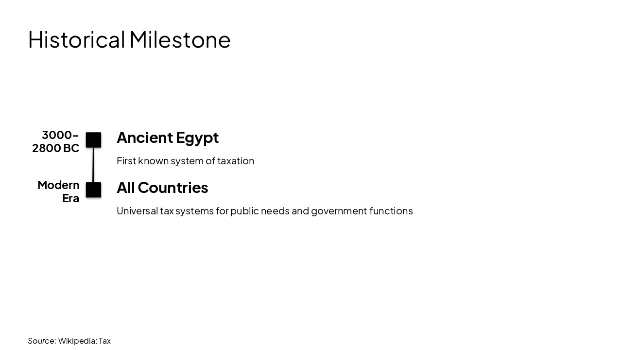 Slide 4 - Historical Milestone
