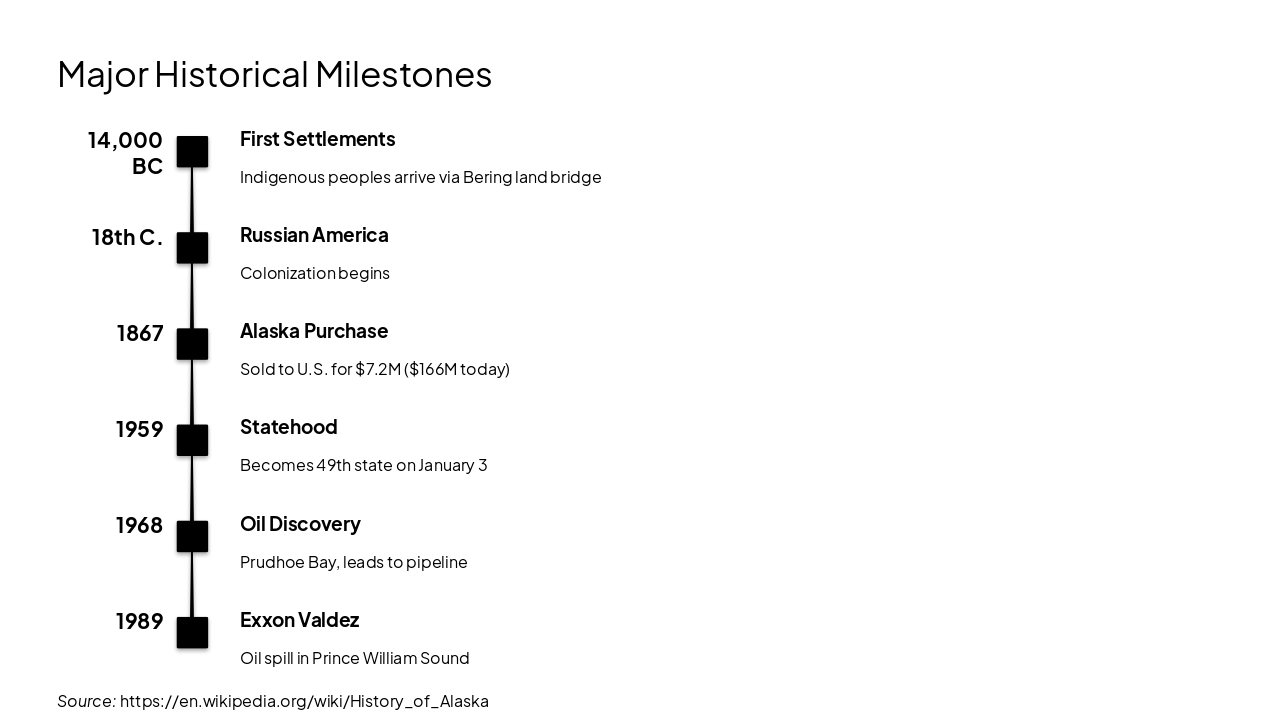 Slide 7 - Major Historical Milestones
