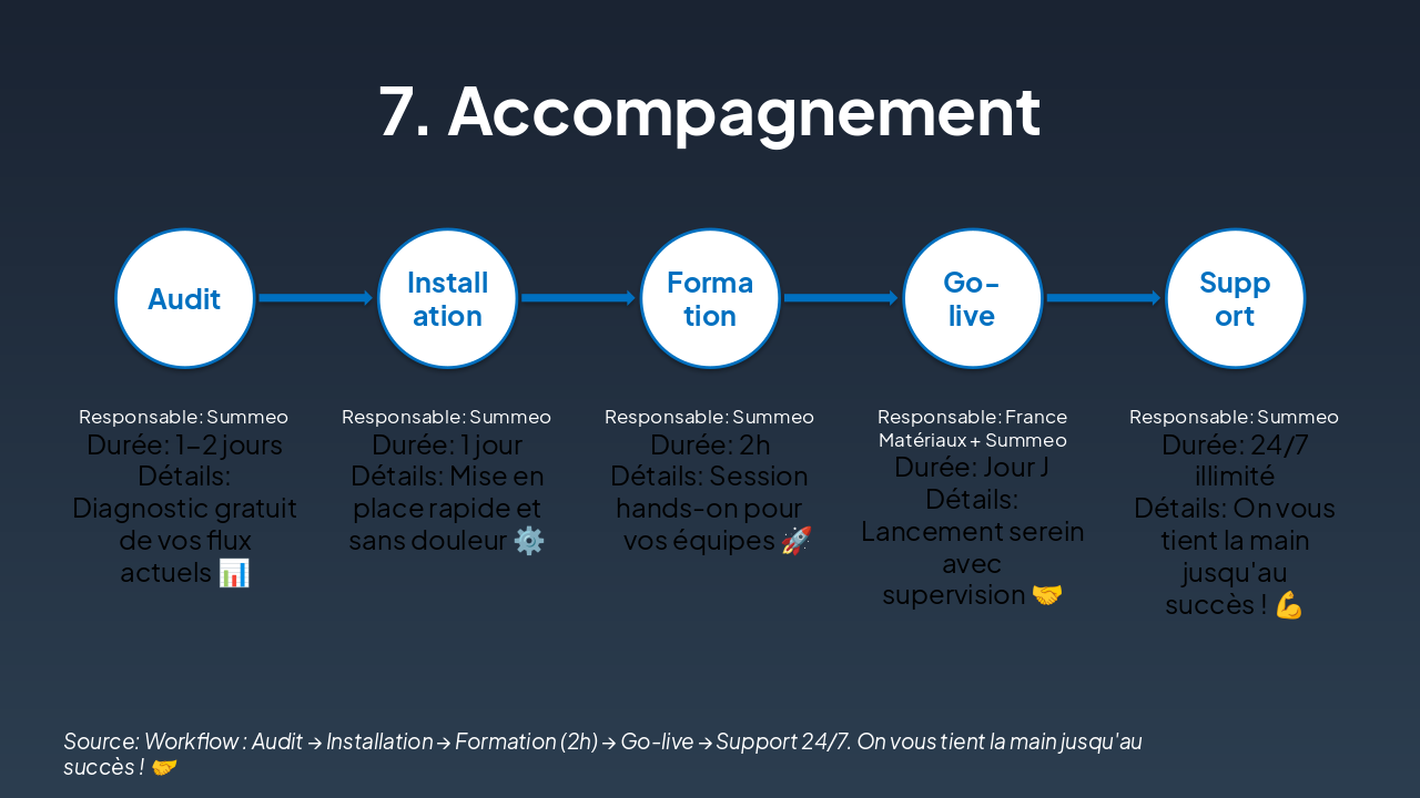 Slide 7 - 7. Accompagnement