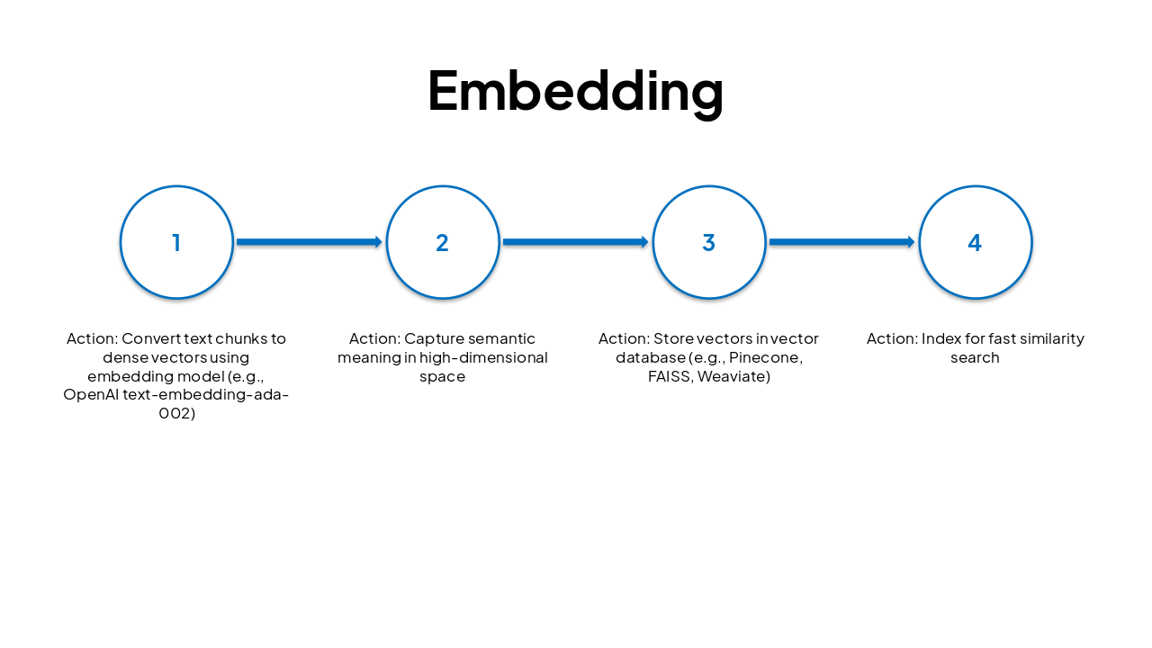 Slide 5 - Embedding