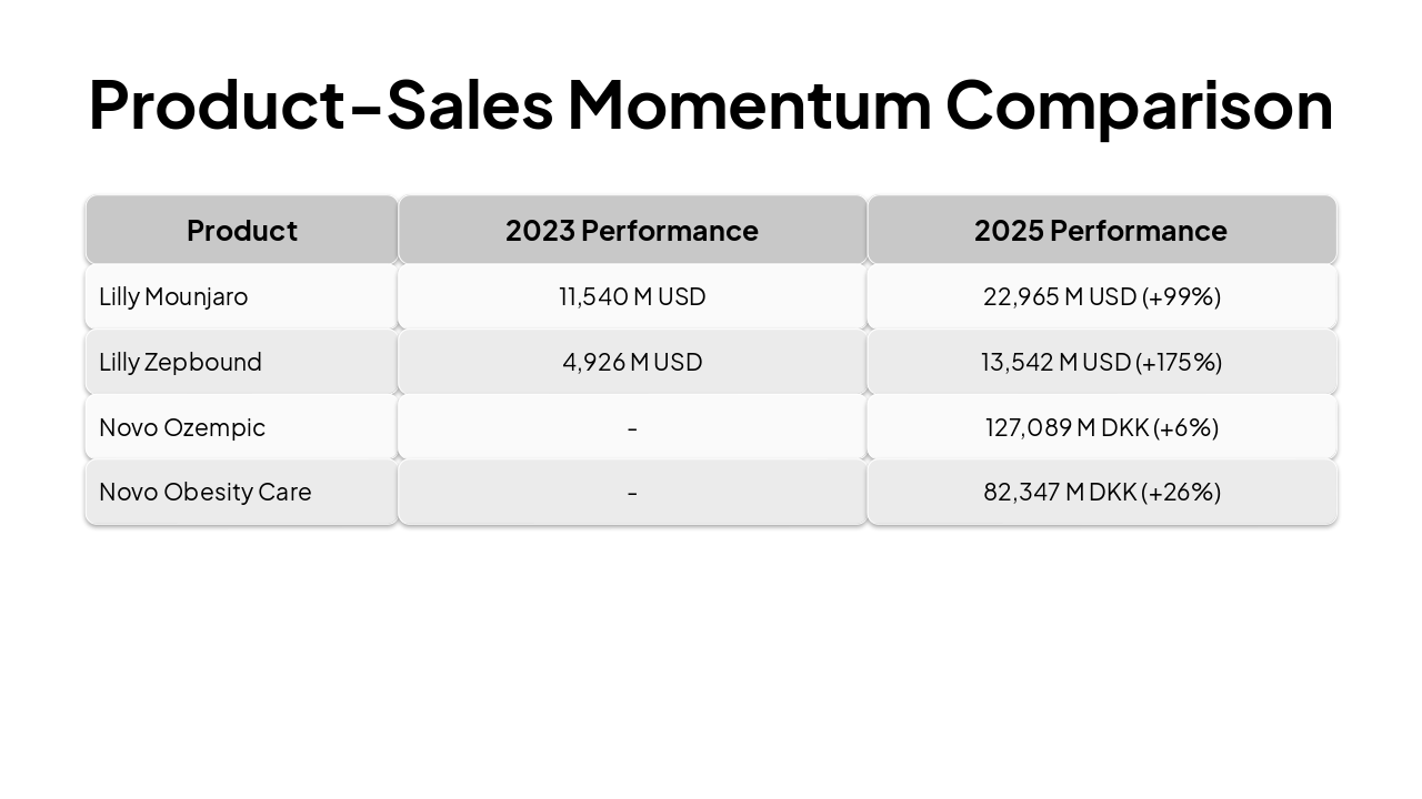 Slide 9 - Product-Sales Momentum Comparison