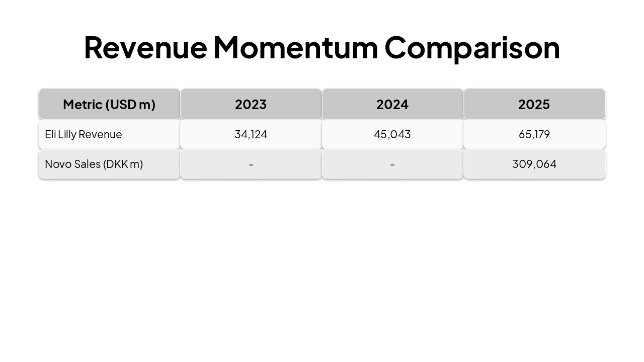 Slide 8 - Revenue Momentum Comparison