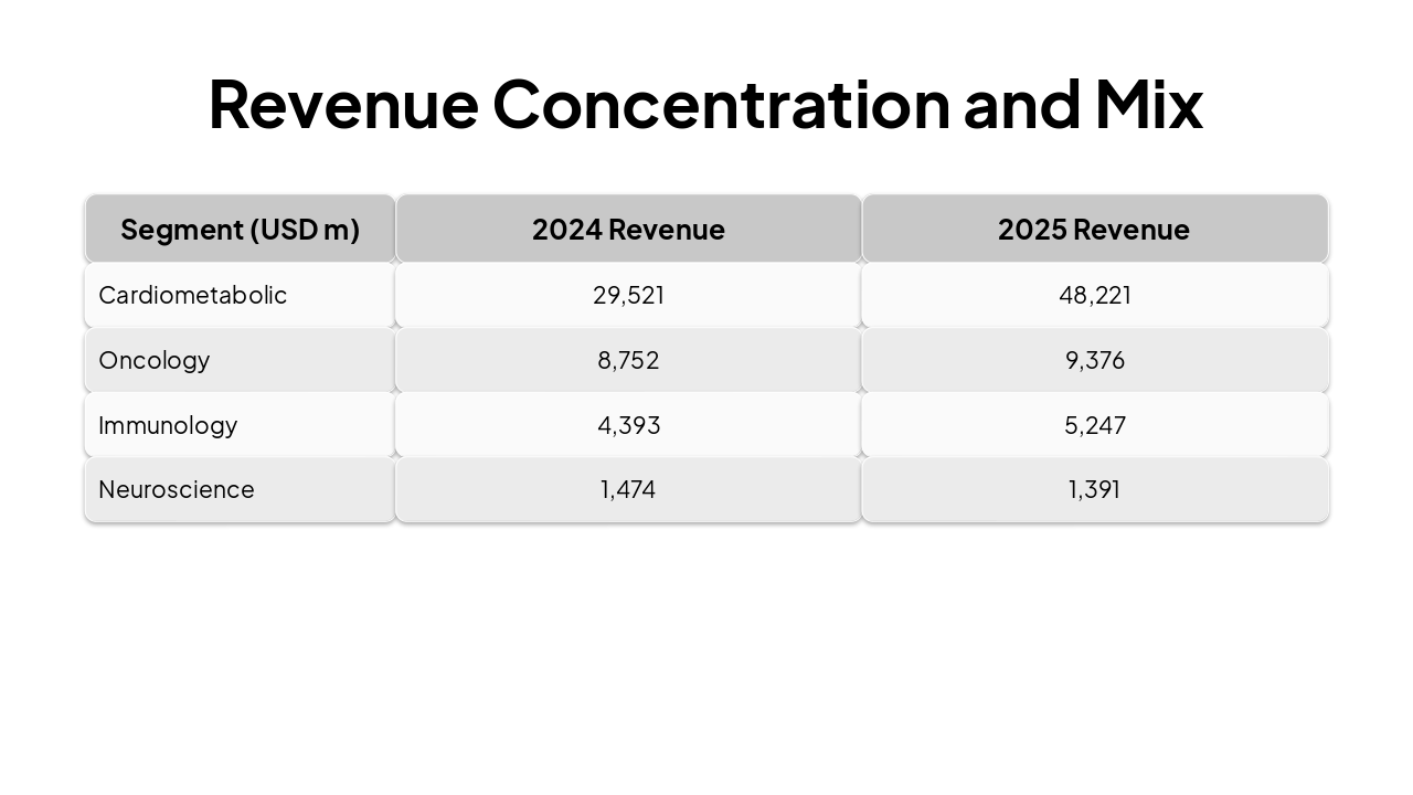 Slide 12 - Revenue Concentration and Mix