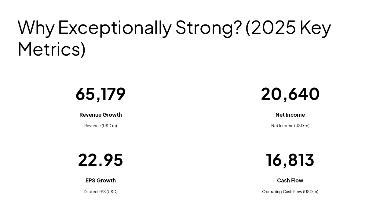 Slide 3 - Why Exceptionally Strong? (2025 Key Metrics)