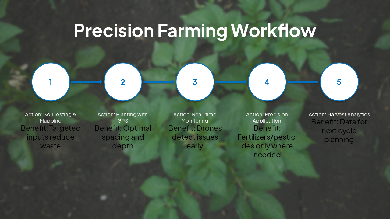 Slide 14 - Precision Farming Workflow