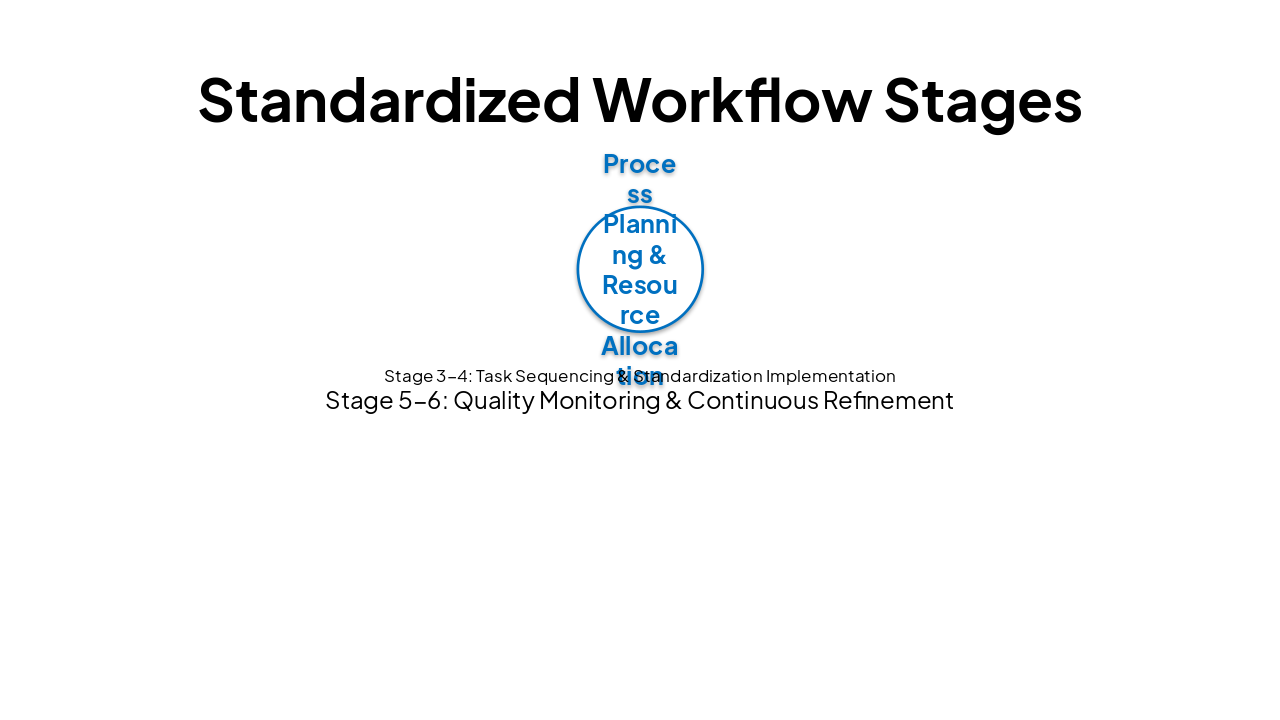 Slide 10 - Standardized Workflow Stages