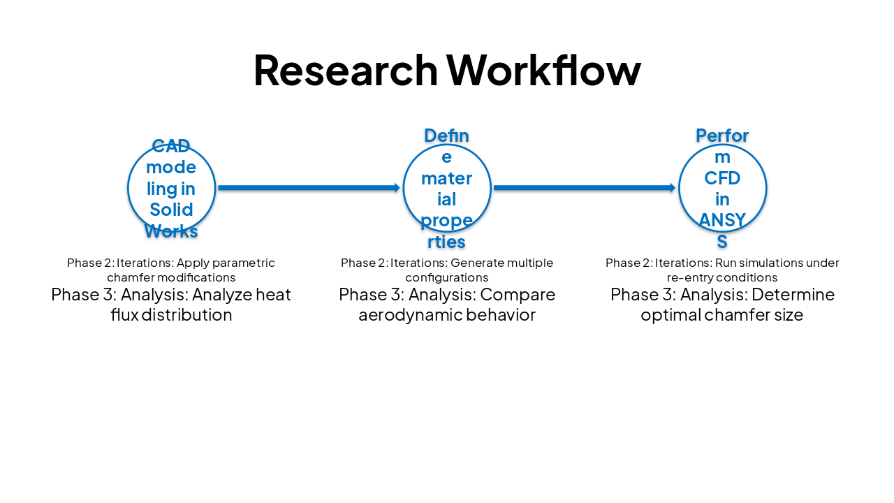 Slide 6 - Research Workflow