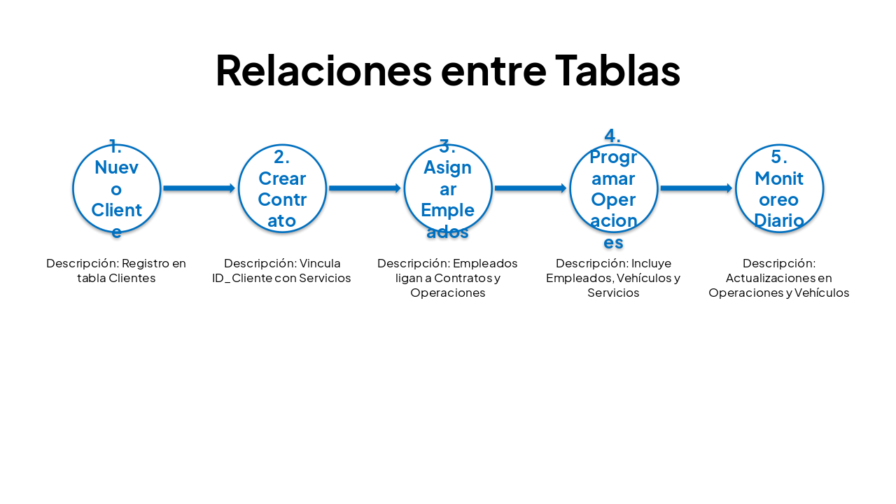 Slide 9 - Relaciones entre Tablas