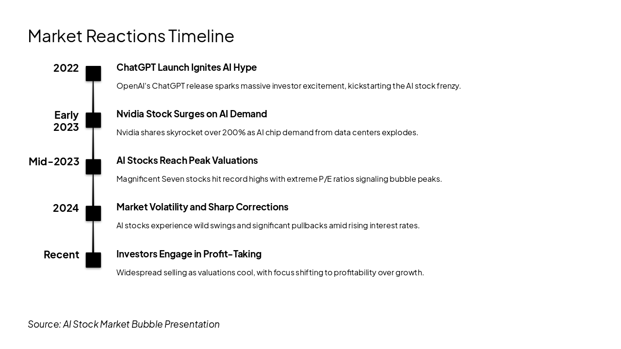 Slide 7 - Market Reactions Timeline