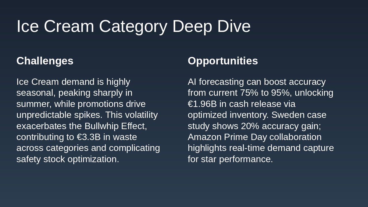 Slide 7 - Ice Cream Category Deep Dive