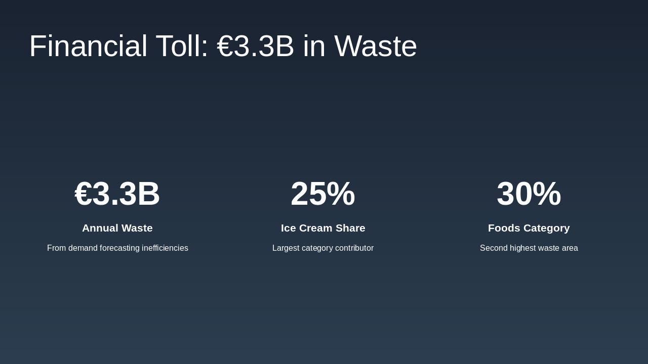 Slide 5 - Financial Toll: €3.3B in Waste