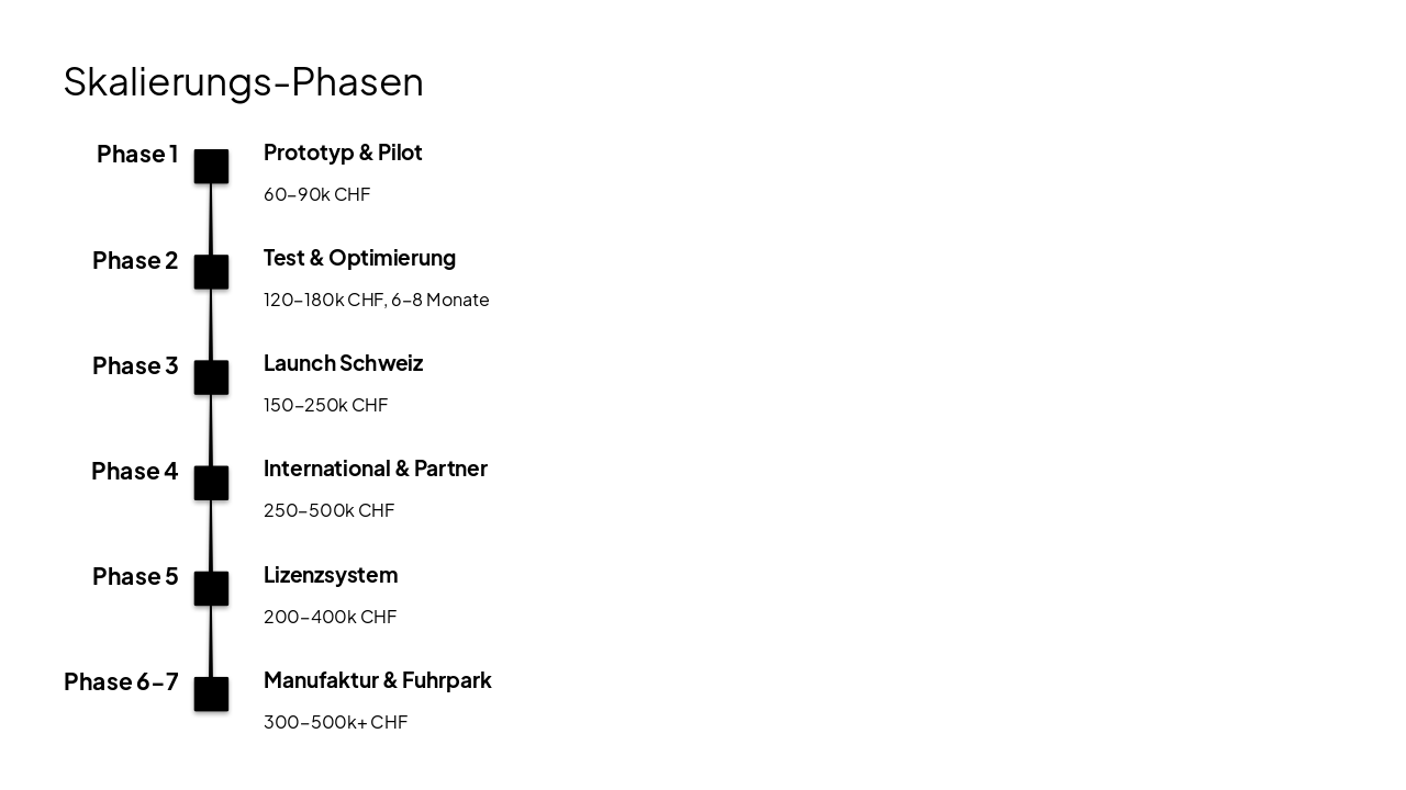 Slide 15 - Skalierungs-Phasen