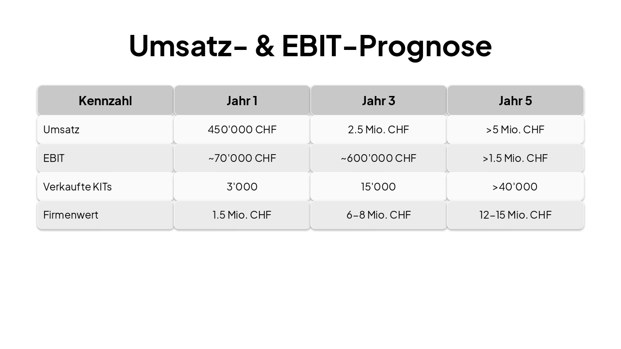 Slide 14 - Umsatz- & EBIT-Prognose