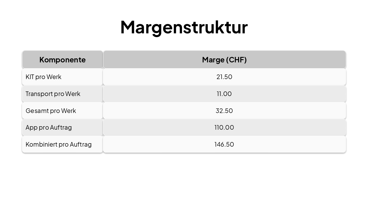 Slide 12 - Margenstruktur