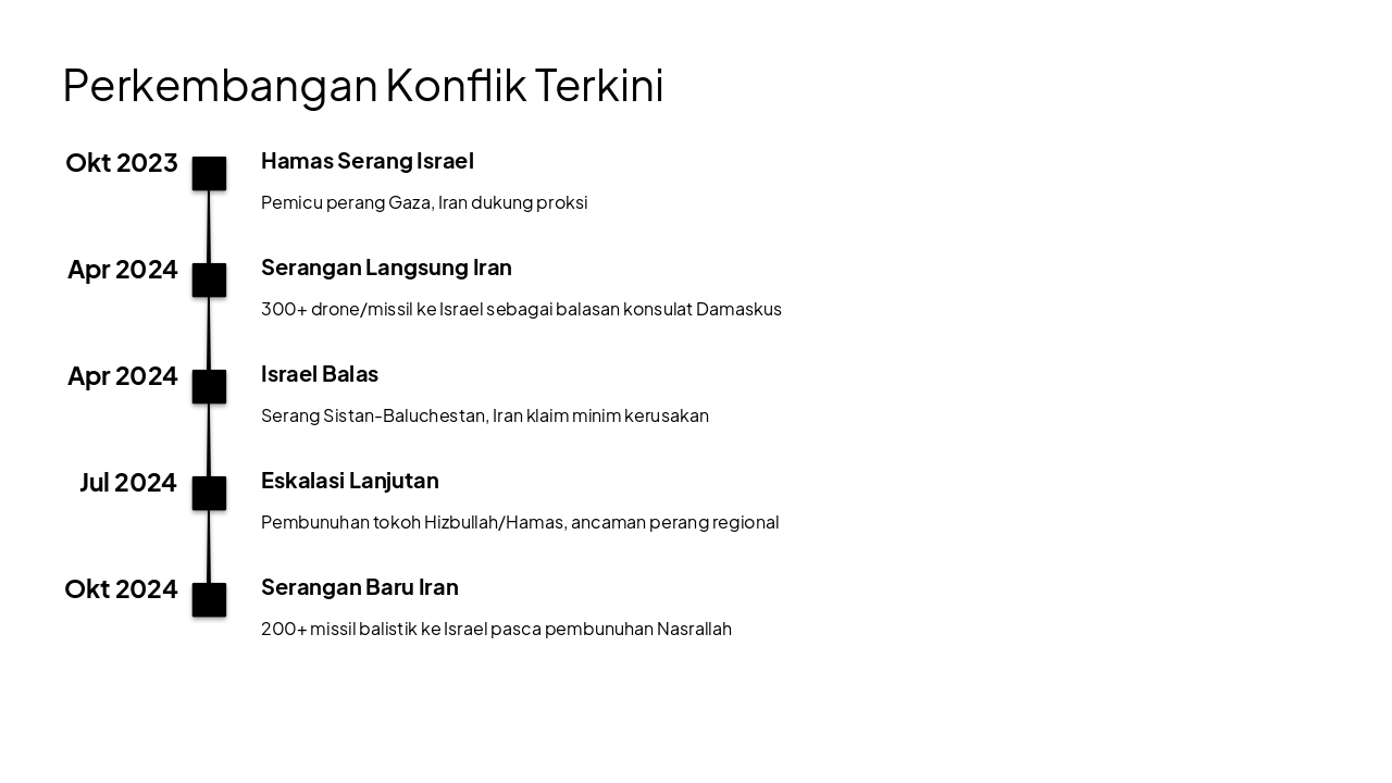Slide 4 - Perkembangan Konflik Terkini