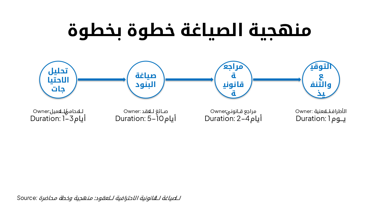Slide 5 - منهجية الصياغة خطوة بخطوة